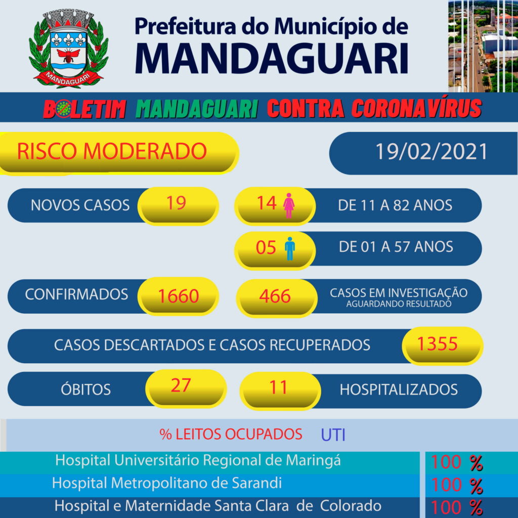 15ª Regional de Saúde confirma mais um óbito por Covid-19 em Mandaguari