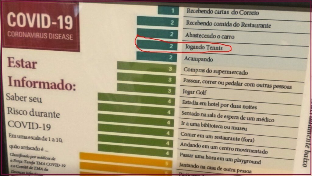 Tênis de Campo surge como alternativa segura de prática esportiva durante a pandemia. Escola de Tênis E7 coloca em prática regras rígidas para oferecer segurança ao praticante
                
                    Escola de Tênsi E7 Esporte é considerado o mais seguro pela tabela COVID-19 Disease