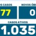 COVID: Maringá ainda não registrou mortes pela doença no mês de agosto
                
                    Média de contágios é de 118 por dia