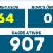 BOLETIM COVID: 64 contágios e nenhuma morte nas últimas 24 horas em Maringá