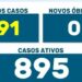 COVID EM QUEDA: 91 contágios, nenhuma morte e só três em UTIs do SUS em Maringá
                
                    Número de doentes em tratamento em queda por onze dias consecutivos