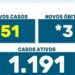 COVID: Três mortes e 254 contágios no final de semana em Maringá 
                
                    Média de contágios nos últimos três dias é inferior a 85 por dia