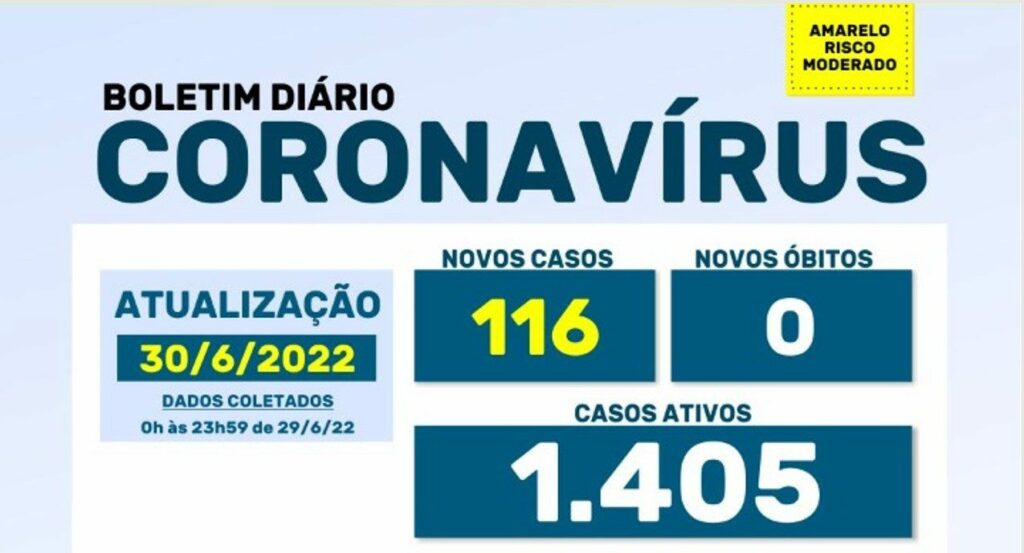 BOLETIM COVID: Junho termina com 6 mil contágios e 24 mortes em Maringá