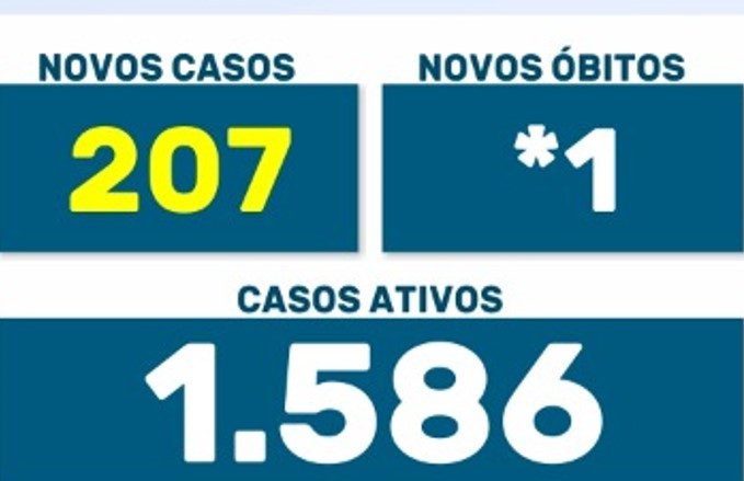 BOLETIM: Sobe para 1.778 o número maringaenses mortos vítimas da Covid, 24 só em junho
                
                    Cidade confirma 207 contágios e uma mortes nas últimas 24 horas