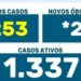 BOLETIM COVID - 253 contágios e duas mortes nas últimas 24 horas em Maringá