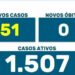 BOLETIM COVID: Número de doentes em queda nos últimos onze dias. Não há registro de mortes no fim de semana
                
                    Maringá confirma 363 contágios nos últimos três dias