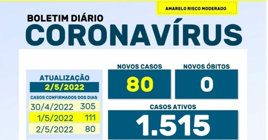 BOLETIM COVID: Maio começa sem mortes e com apenas 4 maringaenses em UTIs do SUS, mas número de doentes em tratamento continua subindo