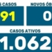 COVID EM QUEDA: Maringá confirmou cinco mortes por Covid nos primeiros 18 dias de abril