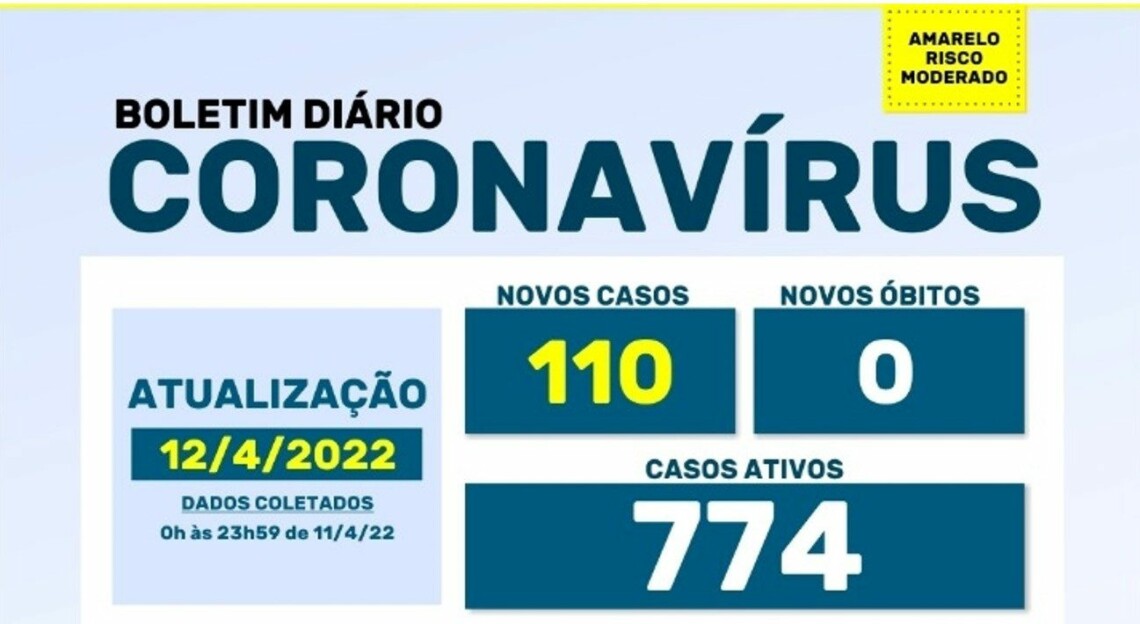 Maringá está há 6 dias sem registrar mortes por Covid
                
                    Número de doentes em tratamento cai para 774; o menor em 2022.