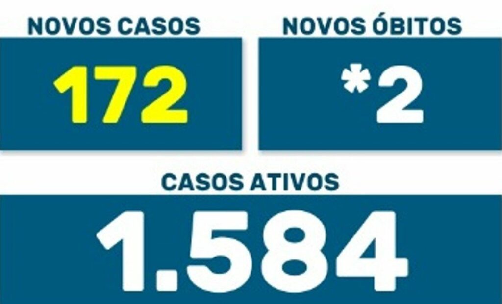 MARINGÁ: Número de doentes em tratamento de Covid cai para 1584
                
                    Secretaria de Saúde confirma 172 contágios novos contágios em 24 horas