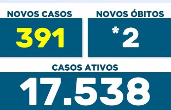 COVID MARINGÁ - Contágios continuam em queda; boletim de hoje, 25, confirma 391 casos e duas mortes 
                
                    Quase 21 mil maringaenses contraíram o vírus no mês em curso.