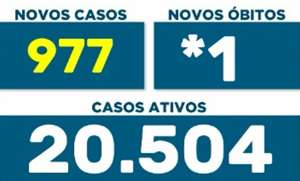 Número de doentes de Covid cai pela primeira vez em Maringá desde o início do ano. 
                
                    Ontem haviam 21.609 doentes, hoje são 20.540.