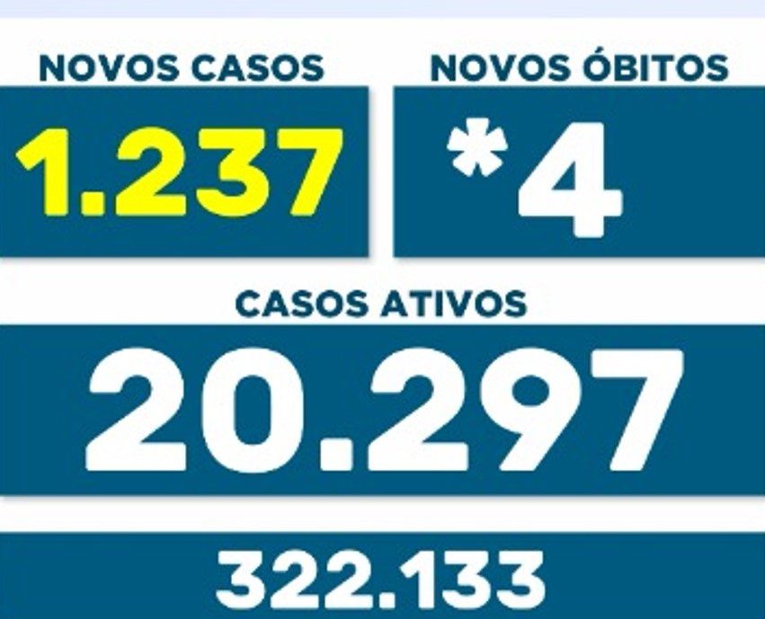 Maringá tem mais 20 mil doentes em tratamento de Covid. Cidade registra 1.237 contágios e 4 mortes nesta quinta, 10
                
                    11.042 maringaense se contagiaram só nos primeiros dez dias de fevereiro.