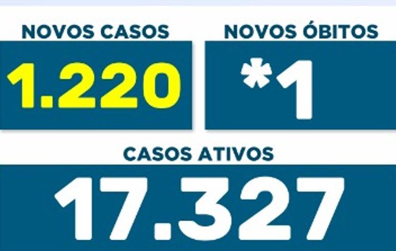17.327 maringaenses estão em tratamento contra a Covid. Cidade registra mais 1.220 contágios nesta quinta, 3