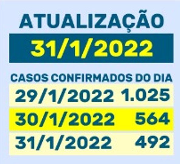Janeiro termina quase 20 mil contágios e com aumento de 7.208% no número de doentes de Covid em Maringá.