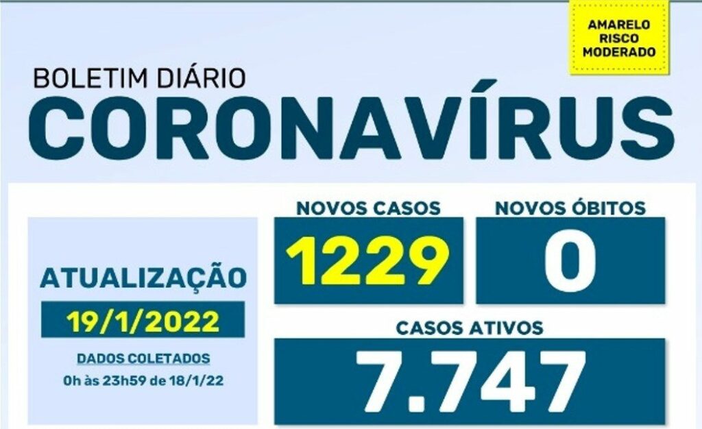 Maringá volta a RISCO MODERADO para a Covid. Cidade registra 1229 novos contágios, e é de novo recorde
                
                    Média diário de contágios em janeiro é de 432 por dia. UTIs do SUS tem ocupação superior a 70%