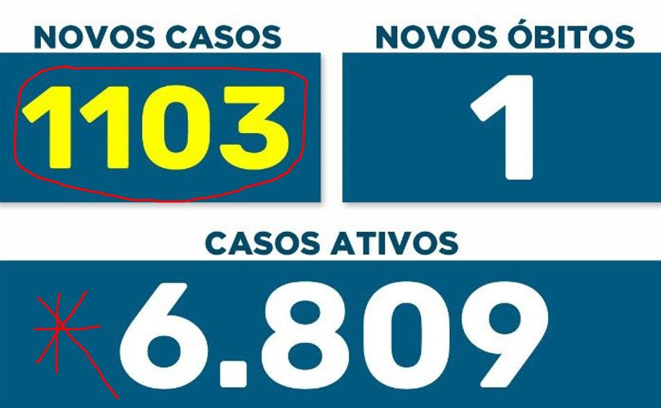 RECORDE DE CONTÁGIOS: Maringá confirma 1103 casos nas últimas 24 horas
                
                    Número de doentes na cidade subiu de 200 de 30 de dezembro para 6809 nesta terça. Em percentuais o aumento de 3304%