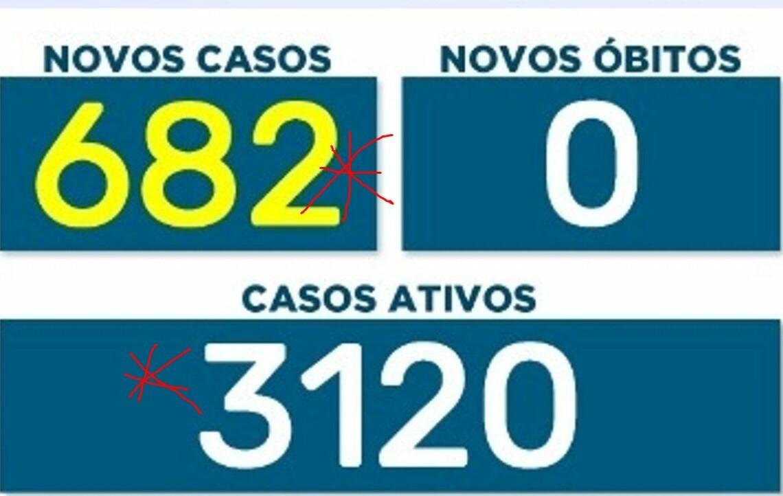 BOOM: Maringá registra 682 contágios de covid nas últimas 24 horas. Número de doentes aumenta 1460% em 12 dias
                
                    Média de contágios sobe para 212 por dia