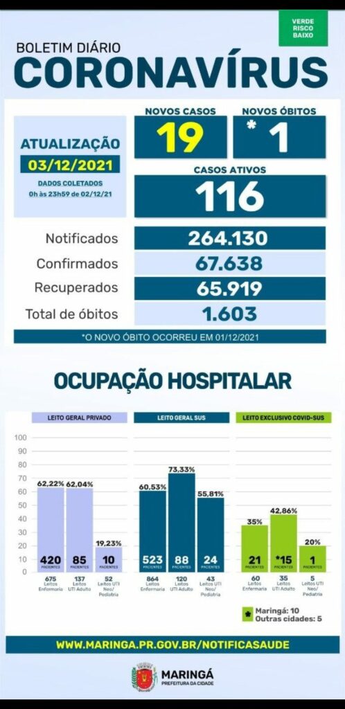 Prefeitura de Maringá deixa de publicar boletins aos sábados e domingos
                
                    Dados serão incluídos nos boletins de segunda