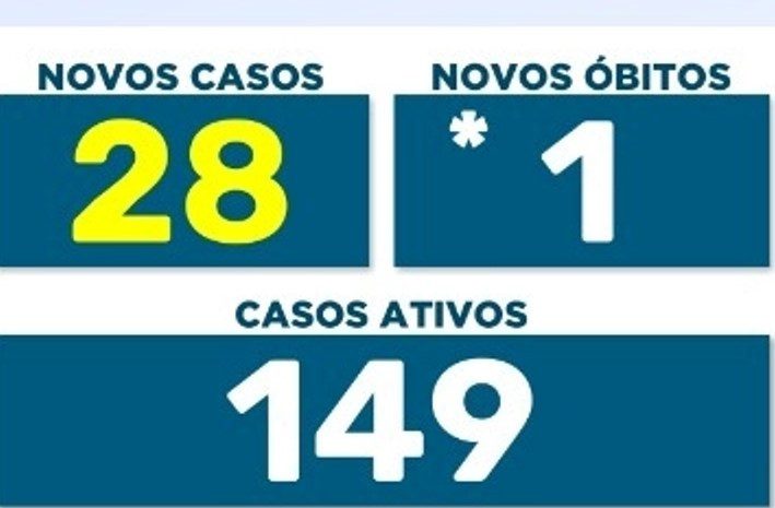 COVID: Número de doentes cai para 149 em Maringá nesta quarta-feira, 24