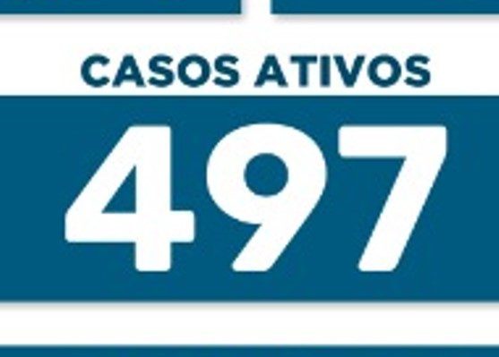 Número de doentes de Covid cai para 497 em Maringá nesta quarta, 30
                
                    Cidade registra 112 novos contágios e não há mortes nas últimas 24 horas