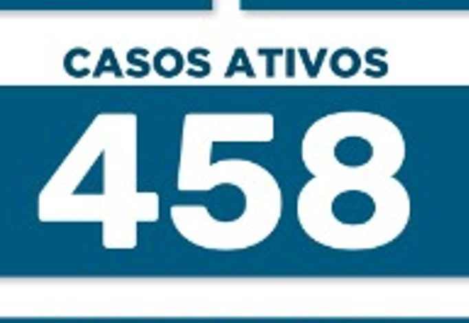Maringá tem apenas 458 em tratamento contra a Covid 
                
                    Cidade registra 3 mortes e 94 contágios em 24h