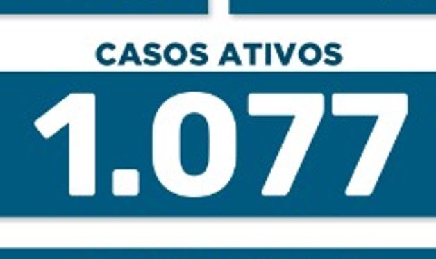 Covid já matou 1.491 maringaenses. As últimas quatro foram registradas nas últimas 24 horas
                
                    1.091 pessoas estão em tratamento, 47% a mais do que há 7 dias.