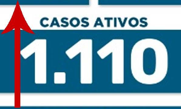 +49,59%:  Casos ativos de Covid continuam a aumentar em Maringá, mas ocupação nas UTIs COVID SUS se mantém abaixo dos 40%
