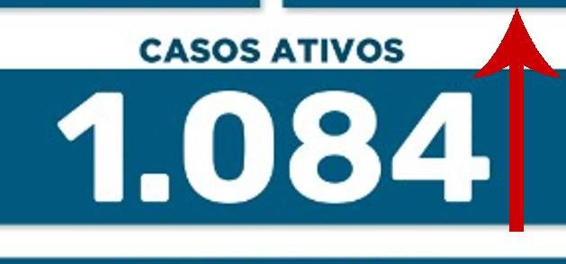 BOLETIM COVID: Número de doentes aumentou mais de 46% nos últimos seis dias em Maringá
                
                    UTIs tem leve aumento de ocupação nas últimas 24 horas. Cidade registra 195 contágios e quatro mortes nas últimas 24 horas
