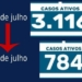 784 - COVID CAINDO: Número de doentes já diminuiu 74,83% no mês de julho em Maringá 
                
                    Autoridades sanitárias tratam perspectiva de esvaziamento das UTIs e a redução dos casos ativos com cautela. "Aa última vez que as UTIs alcançaram um patamar tão confortável, abaixo dos 70%, foi em novembro e depois se encheram novamente", disse o Secretário Estadual de Saúde Beto Preto