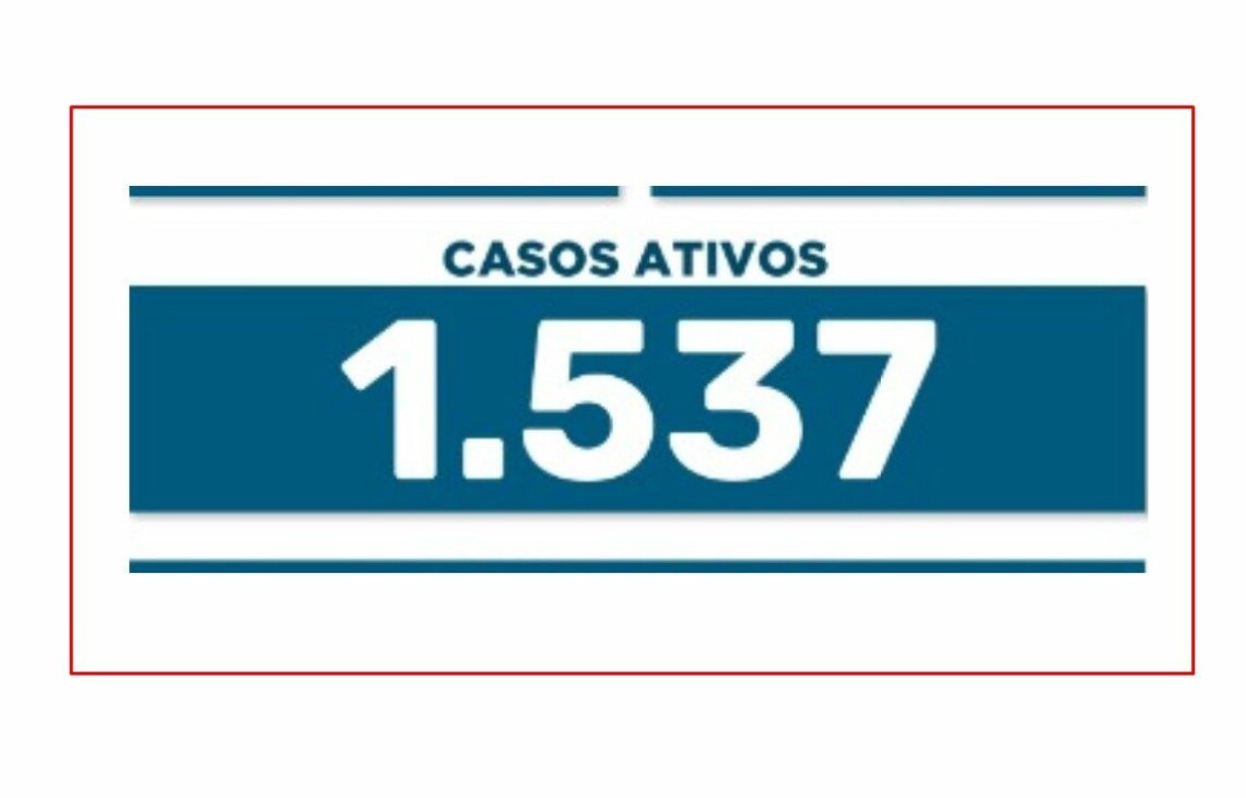 Número de doentes de Covid cai 51% em 18 dias. UTIs exclusivas do SUS tem ocupação de 62%
                
                    Cidade registra 272 contágios e três mortes