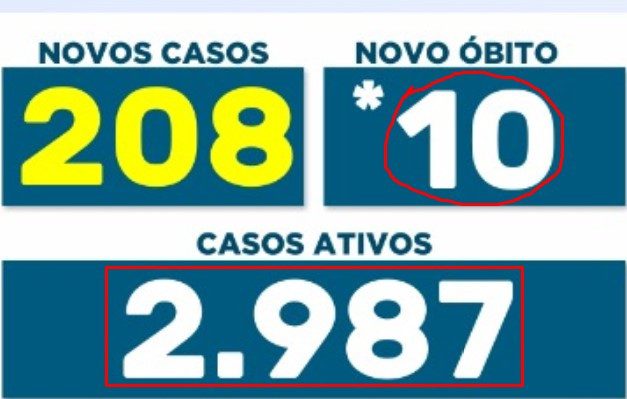 Jovem de 17 anos está entre as dez vítimas fatais da Covid nesta segunda-feira (21)
                
                    Vacinação avança. Maringá imuniza a partir de 44 anos nesta terça, mas cidade ainda registra muitas mortes e contágios. Hoje foram 208 positivados