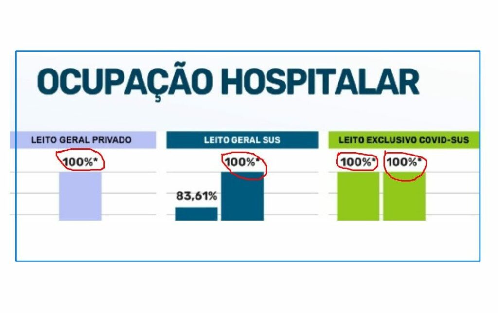 Em Maringá, pandemia se agrava, hospitais fecham as portas para novos casos Covid e autoridades se batem contra notícias falsas
                
                    Cidade registra 209 contágios e três mortes neste sábado (29)