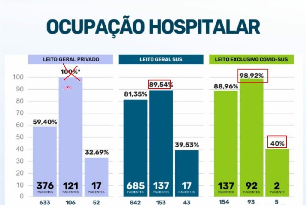 Sob efeito de possíveis represamentos boletim de domingo indica 67 casos e uma morte em Maringá. UTIs particulares recebem 15 leitos extras para suprir demanda
                
                    Ocupação nas UTIs pediátricas COVID exclusivas do SUS ainda preocupa. Somente 8% de todas as UTIs pediátricas presentes na cidade atendem pelo SUS