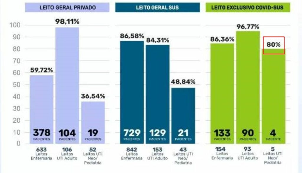 UTIs pediátricas exclusivas COVID do SUS tem apenas um leito disponível em Maringá
                
                    Veja o boletim Covid na íntegra