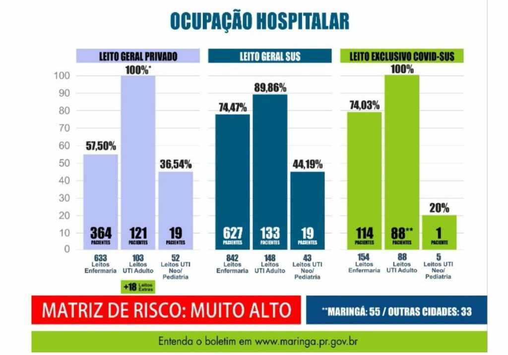 COVID-19: Maringá contabiliza 96 mortes nos primeiros nove dias de abril. Cidade registra 146 contágios nesta sexta, 9
                
                    UTIs sempre cheias apesar da enorme quantidade de mortes.