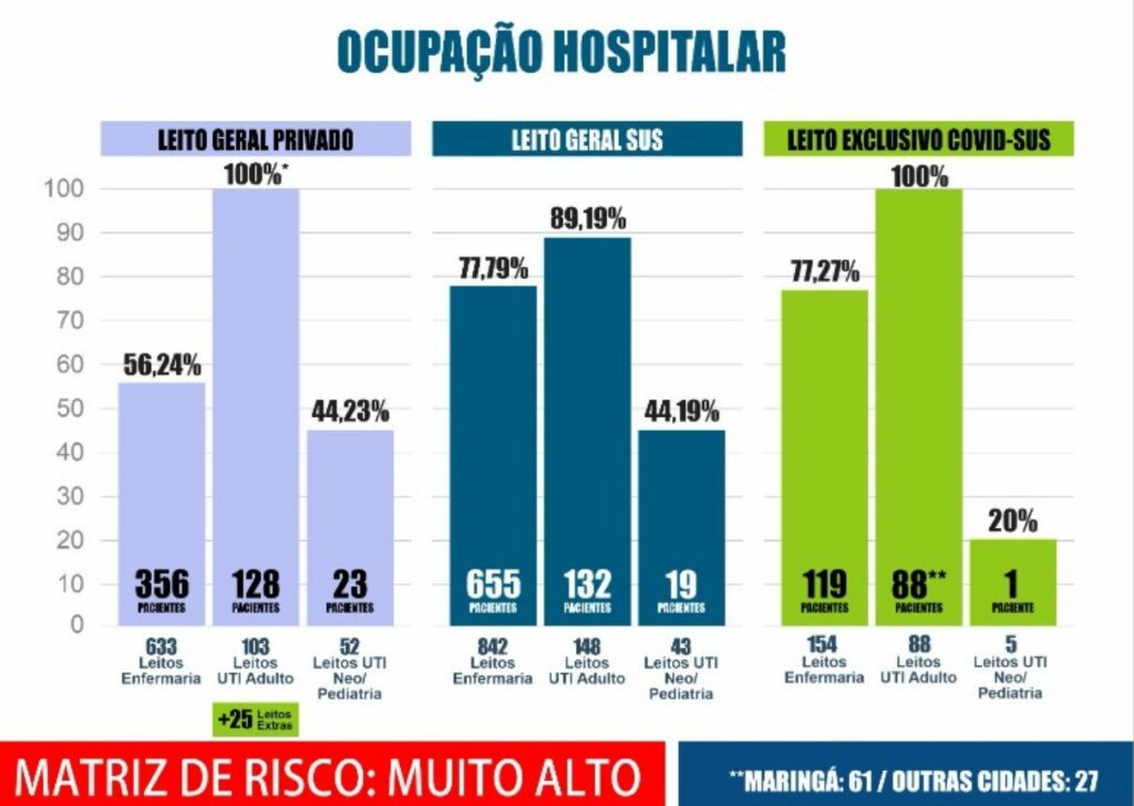 Maringá registra 11 mortes e 158 contágios nesta quarta-feira, 7
                
                    Cidade contabiliza 74 mortes em abril e 820 desde o início da pandemia. Contágios em queda, mas UTIs permanecem lotadas. Confira os dados do boletim epidemiológico.