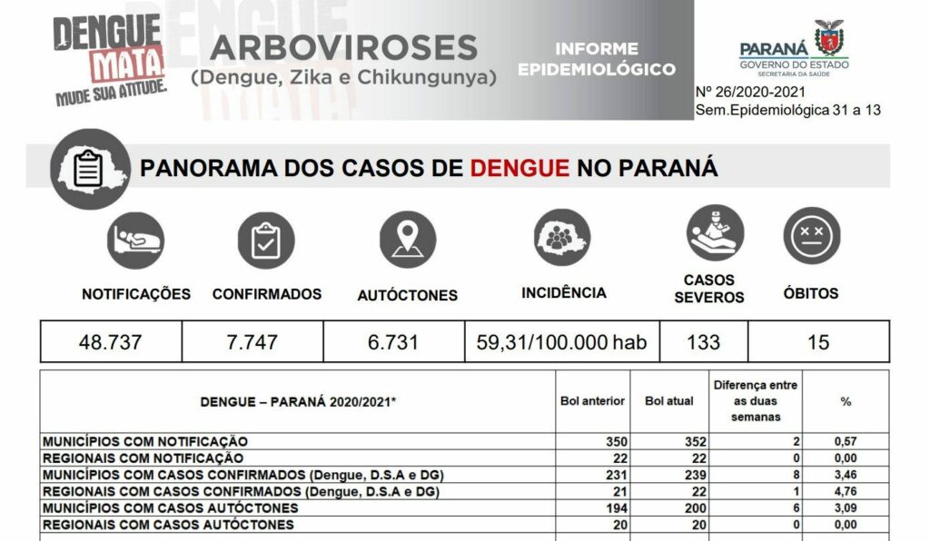 Paraná registra 1.407 novos casos de dengue, vinte deles em Maringá 
                
                    Sesa confirma óbito em Foz do Iguaçu