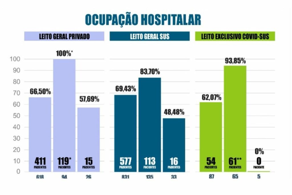 Primeira vítima infantil da COVID em Maringá está entre os cinco óbitos registrados neste fim de semana. Cidade tem 415 novos contágios nos últimos três dias