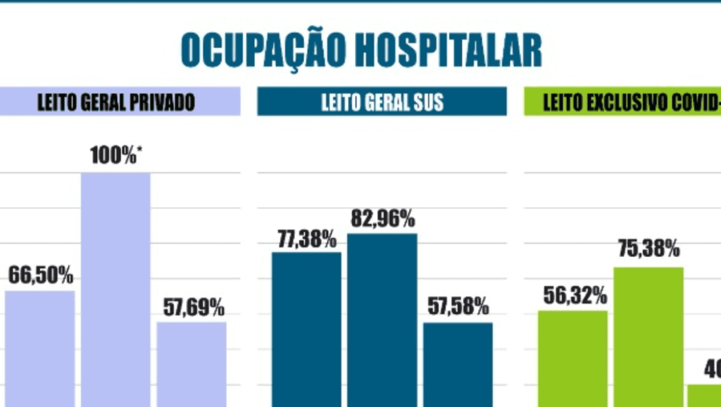 ALERTA COVID: Maringá registra nesta quinta, 314 novos contágios, 6 mortes e UTIs dos hospitais privados lotadas mesmo com aporte de 12 leitos extras