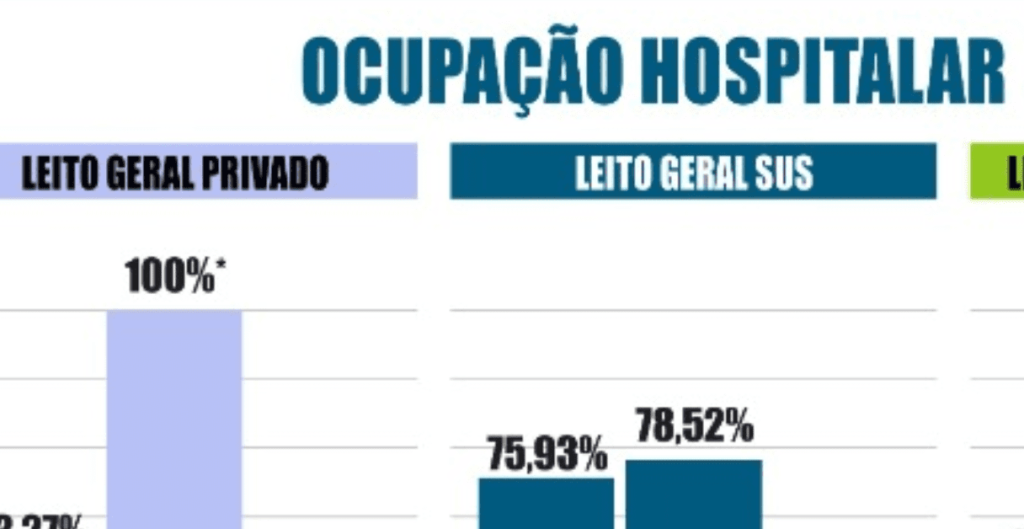 Maringá chega a 399 mortes por COVID. Cidade registrou mais 3 óbitos e 227 novos contágios nesta quarta, 17. UTIs nos privados seguem lotadas
                
                    Com os 2227 positivados presentes no boletim, Maringá contabiliza 2.316 casos, média de 136 contágios por dia em fevereiro. 