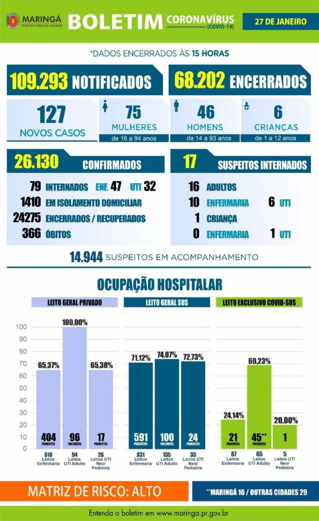 COVID-19: Maringá registra 127 novos casos e 01 óbito nesta quarta,27