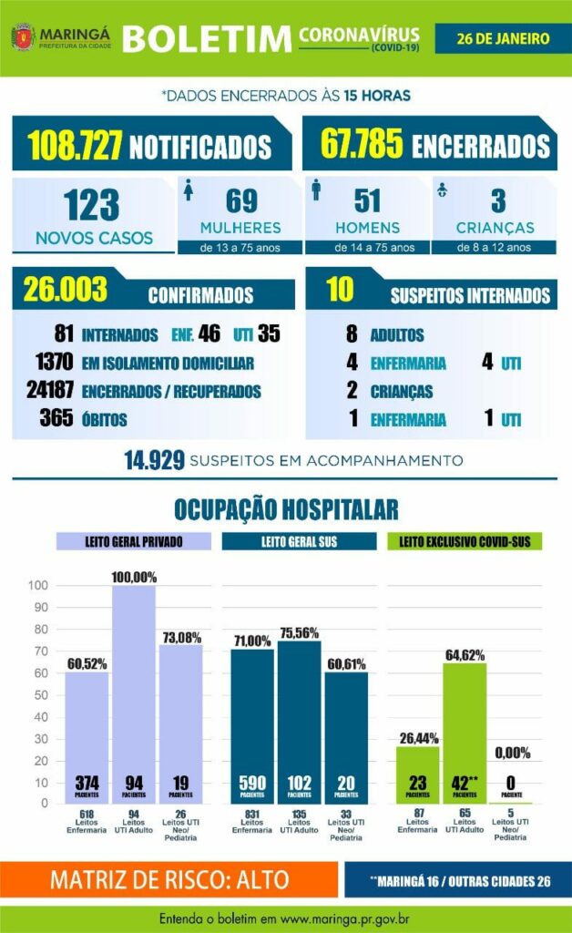 Maringá registra 03 óbitos e 123 casos de Covid-19 nesta terça, 26