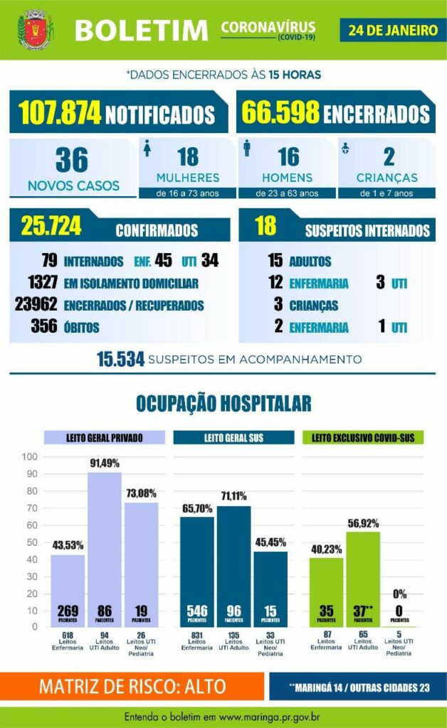 Maringá registra 36 contágios e um óbito neste domingo, 24