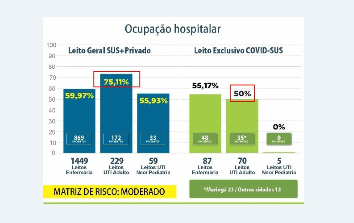 Maringá registra 101 novos contágios e 190ª morte por COVID
                
                     Média de contágios em novembro é de 122 positivados por dia. Taxas na UTIs dedicadas à COVID do SUS e nas dos hospitais privados apresentam discreta redução nas últimas 24 horas mas ocupção ainda é alta