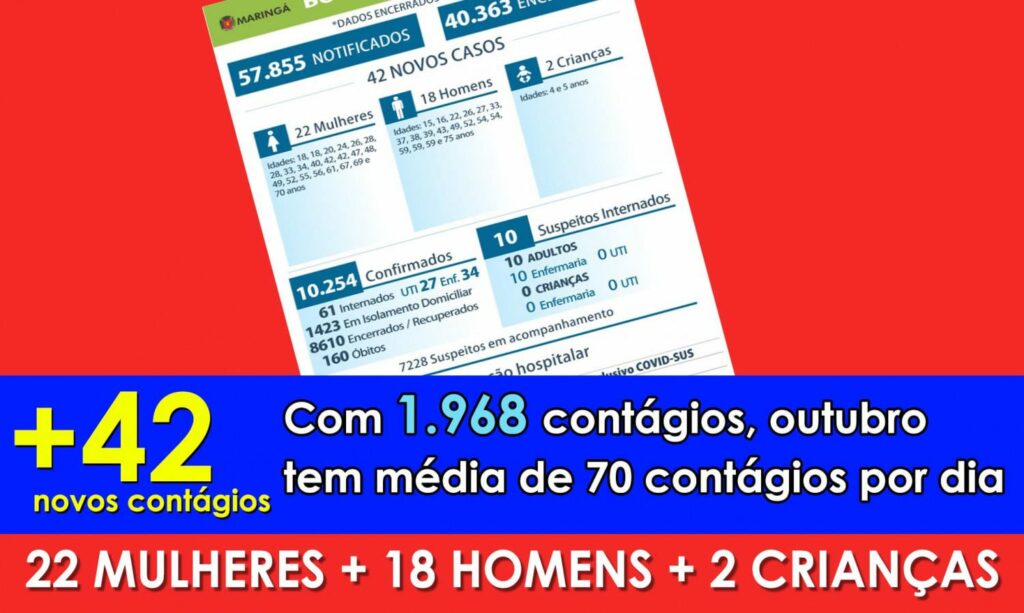 Boletim de quarta traz 42 novos contágios e nenhuma morte por COVID
                
                    Com 160 óbitos em 222 dias de pandemia Maringá tem média de 0,72 decessos por dia. Em outubro morreram 23 maringaense vítimas da doença