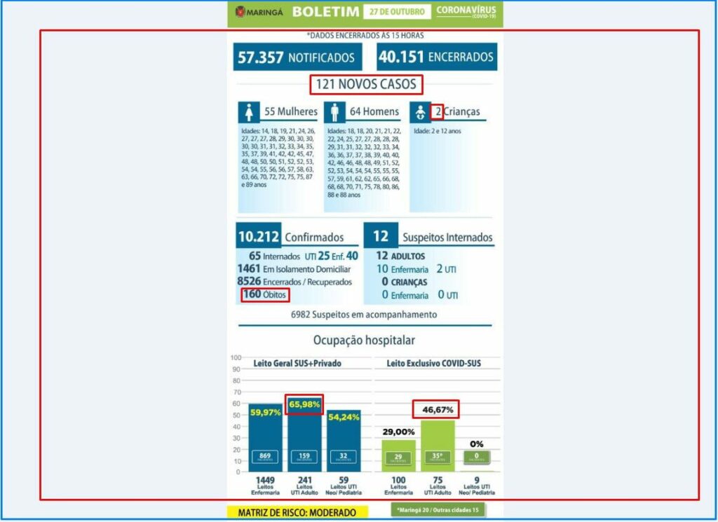 Maringá registra 121 contágios e nenhum óbito por Covid nesta terça
                
                    Média de contágios é de 71,33 por dia em outubro. Até o momento, 1.926 pessoas foram contagiadas no período em curso.