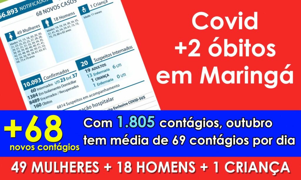 Maringá registra 68 contágios nesta segunda. Média de contágios é 69 por dia em outubro
                
                    Com duas mortes Maringá chega a em 206 dias de pandemia.