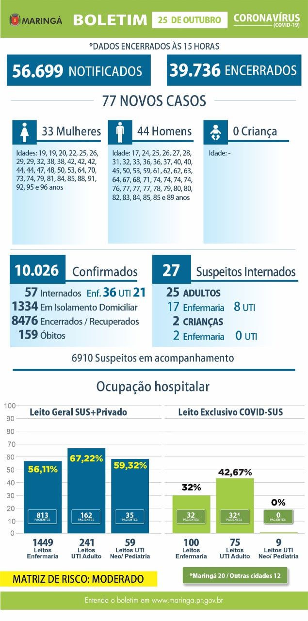 COVID MARINGÁ: 85% dos mais de 10 mil contagiados pelo Coronavírus já receberam alta médica
                
                    Cidade registra 77 novos contágios e nenhuma morte neste domingo. Veja o boletim da Covid deste domingo, 25.