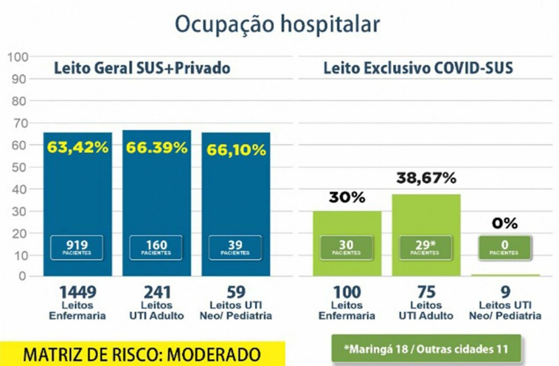 BAIXA OCUPAÇÃO: 72% dos leitos de UTIs dedicados à COVID em Maringá estão disponíveis
                
                    Cidade registra 68 novos contágios e nenhuma morte neste sábado.